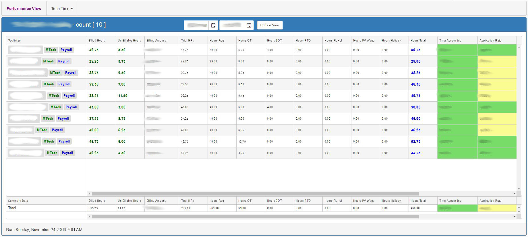 Example Tech Team Time Performance